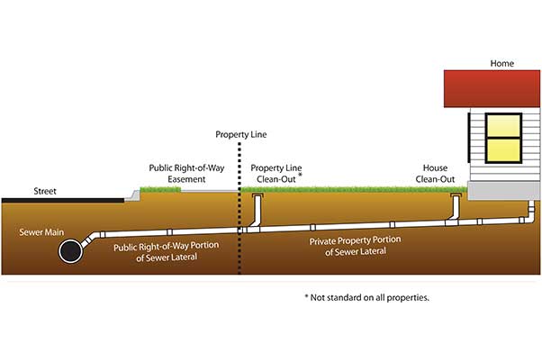 Long Beach, Ca New Sewer Install Contractor